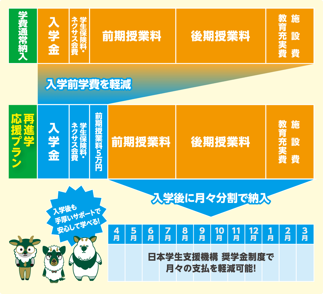 再進学応援プラン 学費の流れ 入学後に月々分割で納入